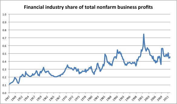 Financial industry share of total nonfarm business profits. Evan Soltas (2013)
