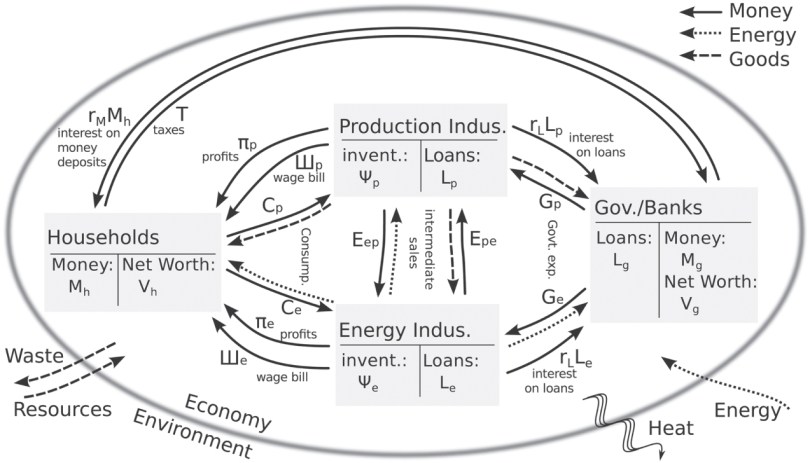 Stocks of sectors and flow chart of money, energy, and materials of a Stock-Flow Consistent Input–Output Model. Matthew Berg, Brian Hartley, Oliver Richters. CC BY 3.0.
