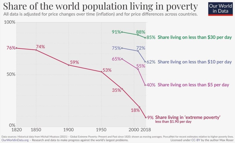 Share of teh world population living in poverty
